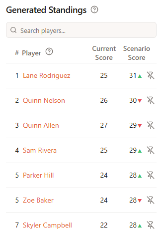 Current standings after round 1 and a few other games