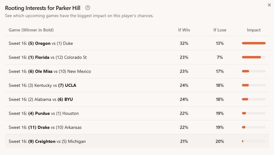 A look at the Sweet 16